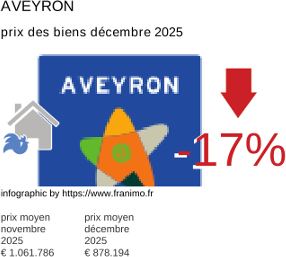 prix moyen de l'immobilier dans la région ou departement Aveyron décembre 2025