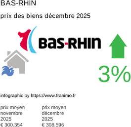 prix moyen de l'immobilier dans la région ou departement Bas-Rhin décembre 2025