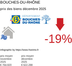 prix moyen de l'immobilier dans la région ou departement Bouches-du-Rhône décembre 2025