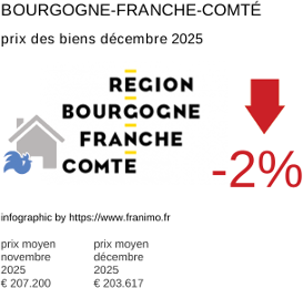 prix moyen de l'immobilier dans la région ou departement Bourgogne-Franche-Comté décembre 2025