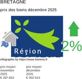 prix moyen de l'immobilier dans la région ou departement Bretagne décembre 2025