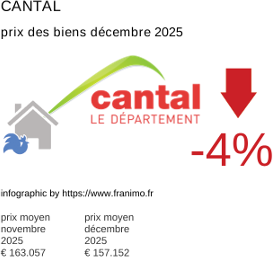 prix moyen de l'immobilier dans la région ou departement Cantal décembre 2025