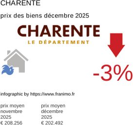 prix moyen de l'immobilier dans la région ou departement Charente décembre 2025