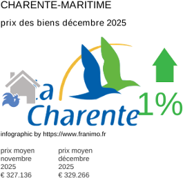 prix moyen de l'immobilier dans la région ou departement Charente-Maritime décembre 2025