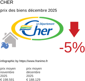 prix moyen de l'immobilier dans la région ou departement Cher décembre 2025