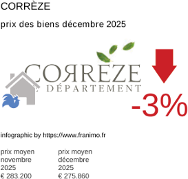 prix moyen de l'immobilier dans la région ou departement Corrèze décembre 2025