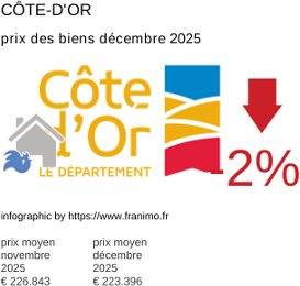 prix moyen de l'immobilier dans la région ou departement Côte-d'Or décembre 2025