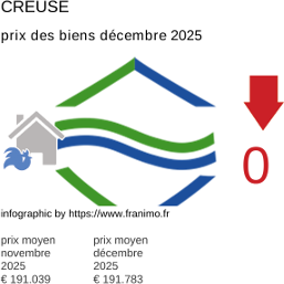 prix moyen de l'immobilier dans la région ou departement Creuse décembre 2025