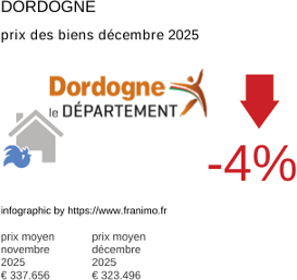 prix moyen de l'immobilier dans la région ou departement Dordogne décembre 2025