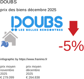 prix moyen de l'immobilier dans la région ou departement Doubs décembre 2025