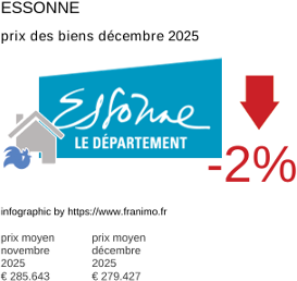 prix moyen de l'immobilier dans la région ou departement Essonne décembre 2025