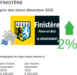 prix moyen de l'immobilier dans la région ou departement Finistère décembre 2025