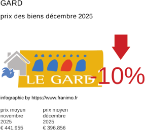 prix moyen de l'immobilier dans la région ou departement Gard décembre 2025