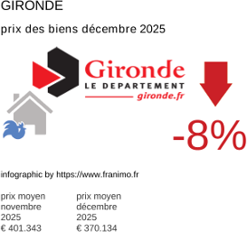 prix moyen de l'immobilier dans la région ou departement Gironde décembre 2025