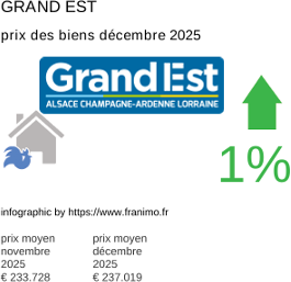 prix moyen de l'immobilier dans la région ou departement Grand Est décembre 2025