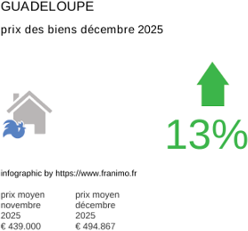 prix moyen de l'immobilier dans la région ou departement Guadeloupe décembre 2025