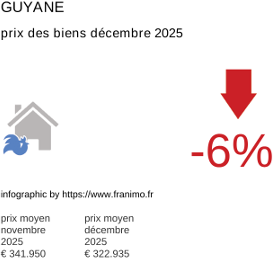 prix moyen de l'immobilier dans la région ou departement Guyane décembre 2025