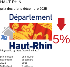 prix moyen de l'immobilier dans la région ou departement Haut-Rhin décembre 2025