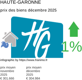 prix moyen de l'immobilier dans la région ou departement Haute-Garonne décembre 2025