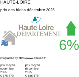 prix moyen de l'immobilier dans la région ou departement Haute-Loire décembre 2025