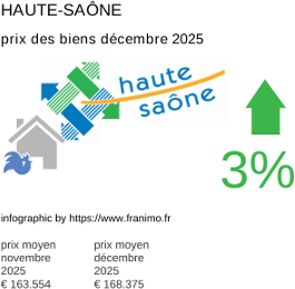 prix moyen de l'immobilier dans la région ou departement Haute-Saône décembre 2025