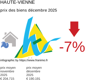 prix moyen de l'immobilier dans la région ou departement Haute-Vienne décembre 2025
