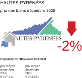 prix moyen de l'immobilier dans la région ou departement Hautes-Pyrénées décembre 2025