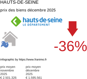 prix moyen de l'immobilier dans la région ou departement Hauts-de-Seine décembre 2025