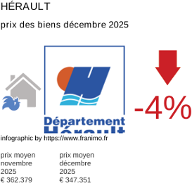 prix moyen de l'immobilier dans la région ou departement Hérault décembre 2025