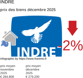 prix moyen de l'immobilier dans la région ou departement Indre décembre 2025