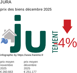 prix moyen de l'immobilier dans la région ou departement Jura décembre 2025