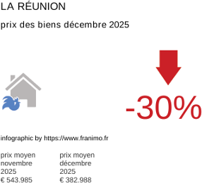 prix moyen de l'immobilier dans la région ou departement La Réunion décembre 2025