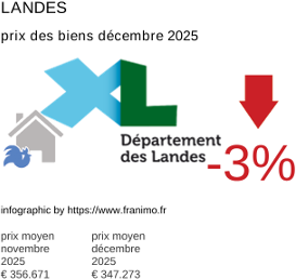 prix moyen de l'immobilier dans la région ou departement Landes décembre 2025