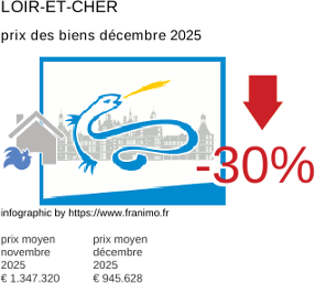 prix moyen de l'immobilier dans la région ou departement Loir-et-Cher décembre 2025