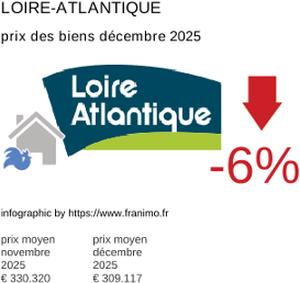 prix moyen de l'immobilier dans la région ou departement Loire-Atlantique décembre 2025
