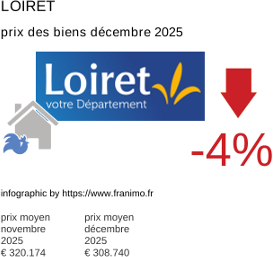 prix moyen de l'immobilier dans la région ou departement Loiret décembre 2025