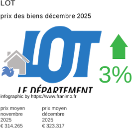 prix moyen de l'immobilier dans la région ou departement Lot décembre 2025
