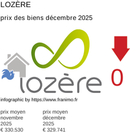 prix moyen de l'immobilier dans la région ou departement Lozère décembre 2025