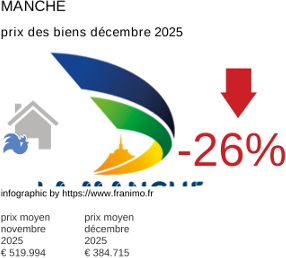 prix moyen de l'immobilier dans la région ou departement Manche décembre 2025
