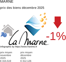 prix moyen de l'immobilier dans la région ou departement Marne décembre 2025