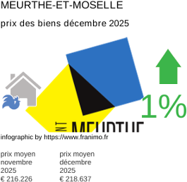 prix moyen de l'immobilier dans la région ou departement Meurthe-et-Moselle décembre 2025