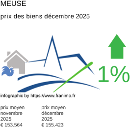 prix moyen de l'immobilier dans la région ou departement Meuse décembre 2025