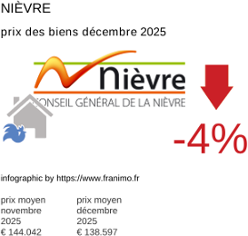 prix moyen de l'immobilier dans la région ou departement Nièvre décembre 2025