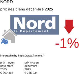 prix moyen de l'immobilier dans la région ou departement Nord décembre 2025