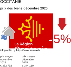 prix moyen de l'immobilier dans la région ou departement Occitanie décembre 2025