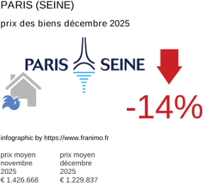 prix moyen de l'immobilier dans la région ou departement Paris (Seine) décembre 2025