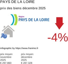 prix moyen de l'immobilier dans la région ou departement Pays de la Loire décembre 2025