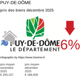 prix moyen de l'immobilier dans la région ou departement Puy-de-Dôme décembre 2025