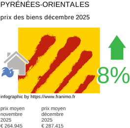 prix moyen de l'immobilier dans la région ou departement Pyrénées-Orientales décembre 2025