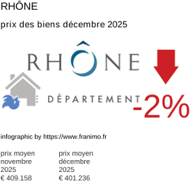 prix moyen de l'immobilier dans la région ou departement Rhône décembre 2025